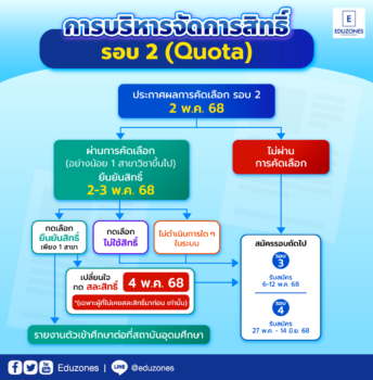 ขั้นตอนในการบริหารจัดการสิทธิ์ TCAS68 รอบ 2 (Quota)